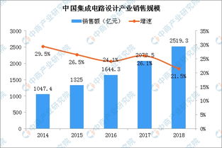 2018年集成电路设计十大企业排行榜及税收优惠概述